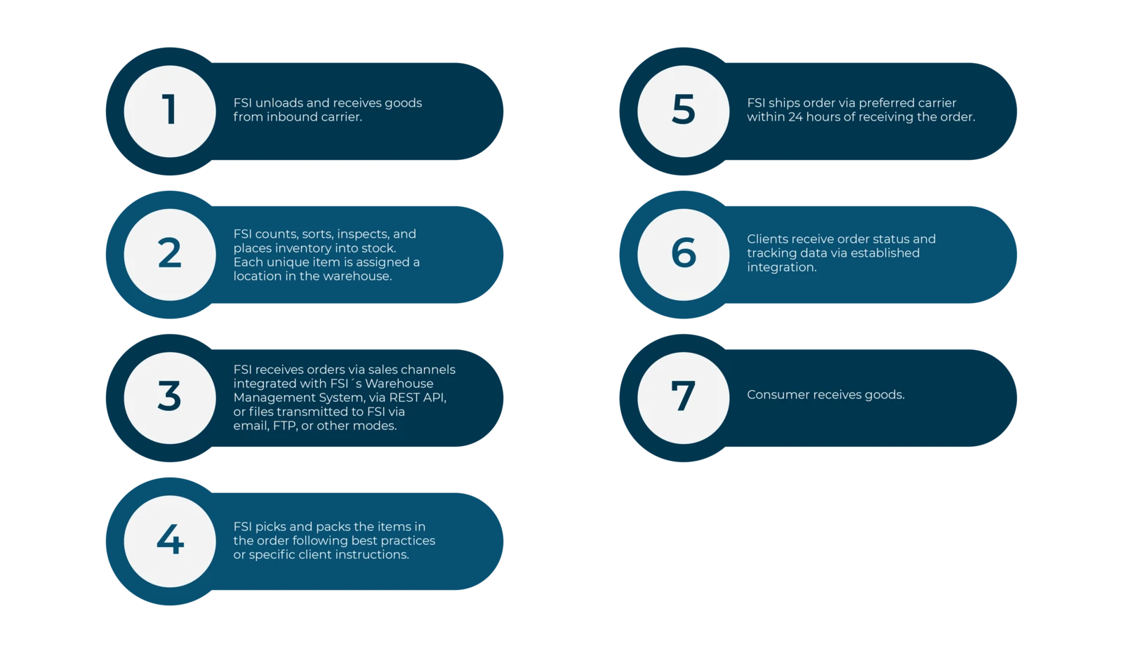1. FSI unloads and receives goods from inbound carrier. 2. FSI counts, sorts, inspects, and places inventory into stock. Each unique item is assigned a location in the warehouse. 3. FSI receives orders via sales channels integrated with FSI's Warehouse Management System, via REST API, or files transmitted to FSI via email, FTP, or other modes. 4. FSI picks and packs the items in the order following best practices or specific client instructions. 5. FSI weighs the package, shipping label is applied, and then it is handed off to the preferred carrier. 6. Clients receive order status and tracking data via established integration. 7. Consumer receives goods.