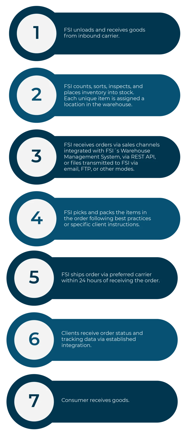 1. FSI unloads and receives goods from inbound carrier. 2. FSI counts, sorts, inspects, and places inventory into stock. Each unique item is assigned a location in the warehouse. 3. FSI receives orders via sales channels integrated with FSI's Warehouse Management System, via REST API, or files transmitted to FSI via email, FTP, or other modes. 4. FSI picks and packs the items in the order following best practices or specific client instructions. 5. FSI ships order via preferred carrier within 24 hours of receiving the order. 6. Clients receive order status and tracking data via established integration. 7. Consumer receives goods.